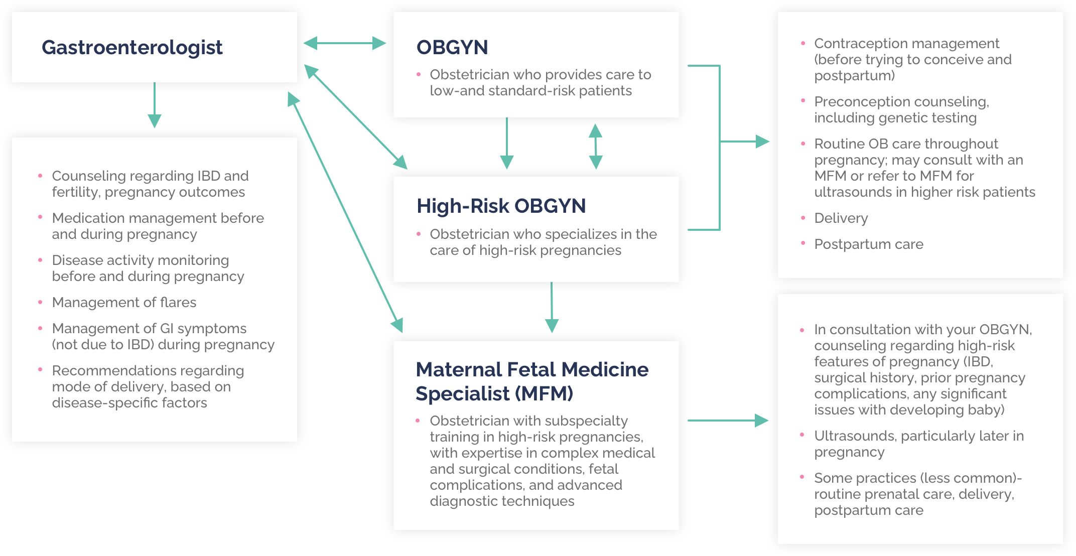 Flowchart depicting the collaboration between a gastroenterologist, OBGYN, high-risk OBGYN, and maternal fetal medicine specialist (MFM) in managing pregnancy for patients with IBD.